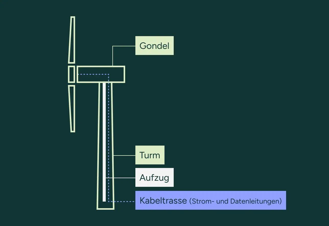 Innenraum eines Windrad-Turms mit Servicelift, Strom- und Datenleitungen.